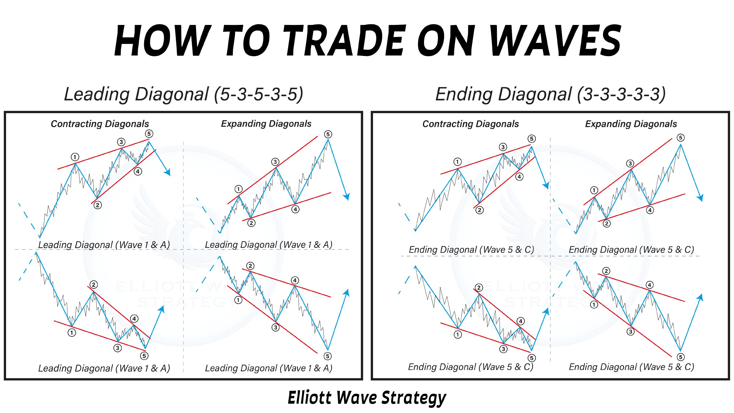 Elliott Wave Strategy