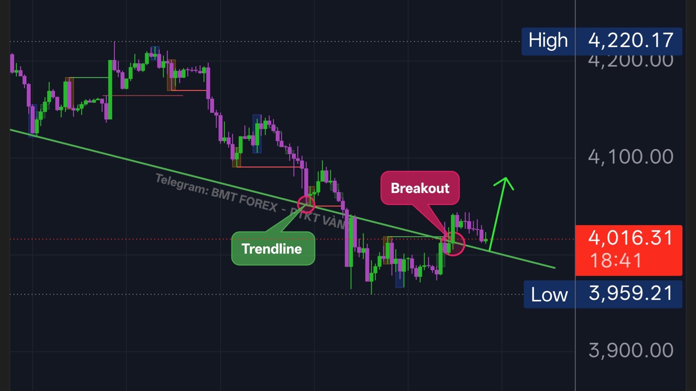 BMT FOREX - PTKT VÀNG