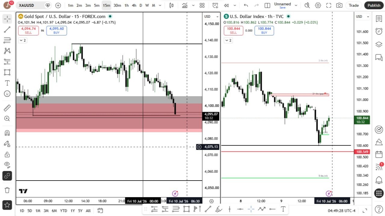 XAUUSD GOLD SCALPING